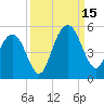 Charleston tide chart for Monday, September 15, 2025