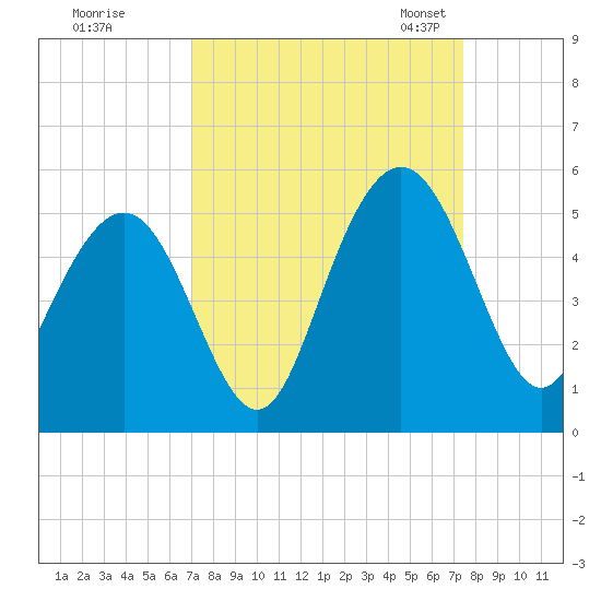 Charleston tide chart for Tuesday, September 16, 2025