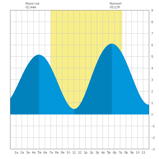 Charleston tide chart for Wednesday, September 17, 2025