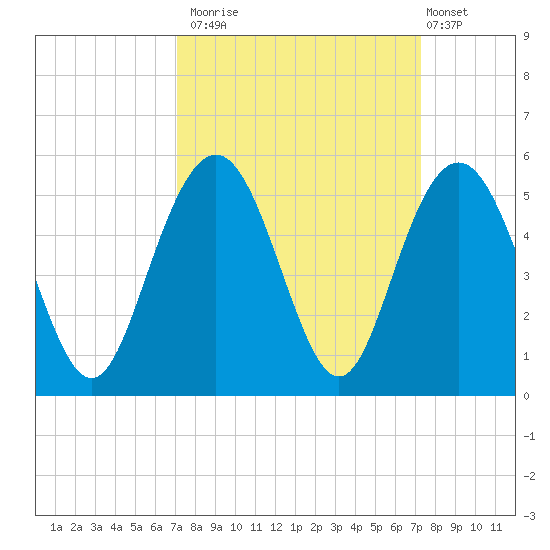 Charleston tide chart for Monday, September 22, 2025