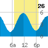 Charleston tide chart for Friday, September 26, 2025