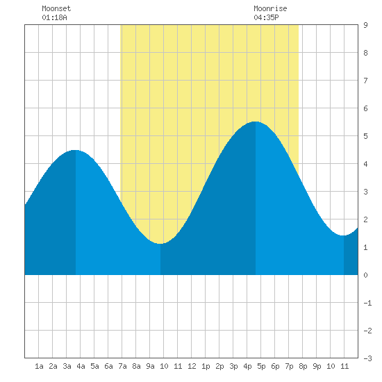 Charleston tide chart for Tuesday, September 2, 2025