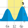 Charleston tide chart for Friday, September 5, 2025