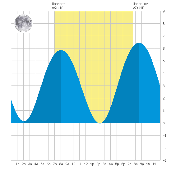 Charleston tide chart for Sunday, September 7, 2025