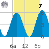 Charleston tide chart for Sunday, September 7, 2025