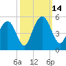 Charleston tide chart for Tuesday, October 14, 2025