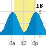 Charleston tide chart for Saturday, October 18, 2025