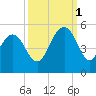 Charleston tide chart for Wednesday, October 1, 2025