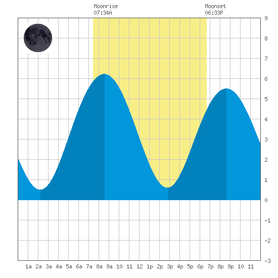 Charleston tide chart for Tuesday, October 21, 2025