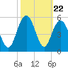 Charleston tide chart for Wednesday, October 22, 2025