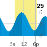 Charleston tide chart for Saturday, October 25, 2025