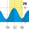 Charleston tide chart for Sunday, October 26, 2025