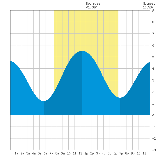 Charleston tide chart for Monday, October 27, 2025