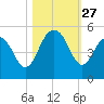 Charleston tide chart for Monday, October 27, 2025
