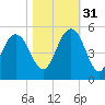 Charleston tide chart for Friday, October 31, 2025