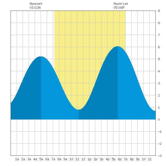 Charleston tide chart for Friday, October 3, 2025