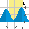 Charleston tide chart for Friday, October 3, 2025
