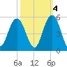 Charleston tide chart for Saturday, October 4, 2025