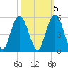 Charleston tide chart for Sunday, October 5, 2025