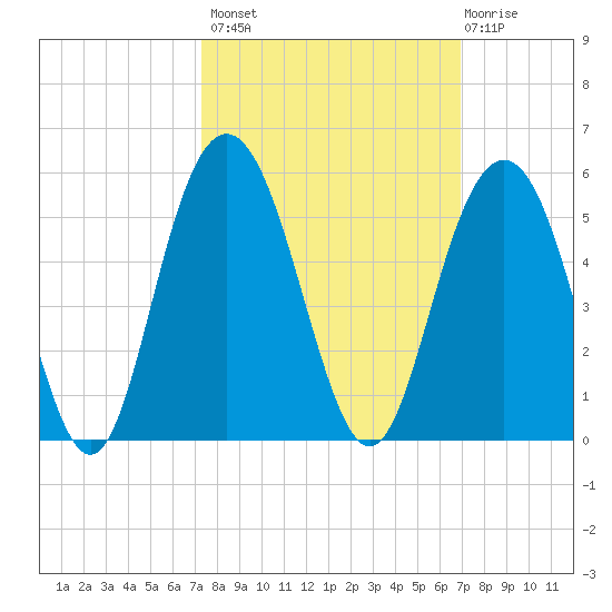 Charleston tide chart for Tuesday, October 7, 2025