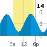 Charleston tide chart for Friday, November 14, 2025