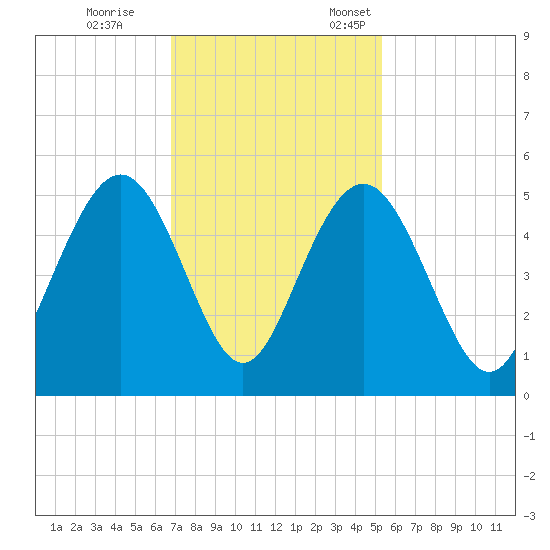 Charleston tide chart for Saturday, November 15, 2025