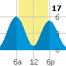 Charleston tide chart for Monday, November 17, 2025