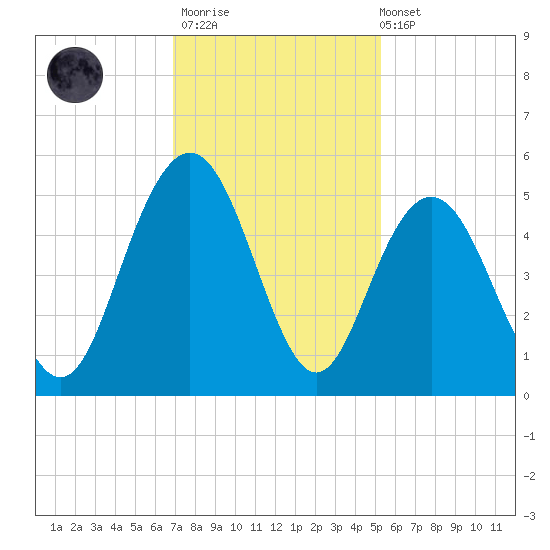 Charleston tide chart for Thursday, November 20, 2025