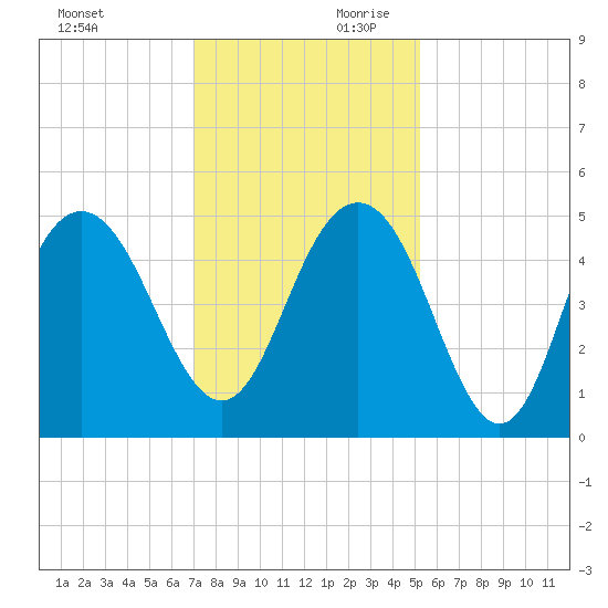 Charleston tide chart for Saturday, November 29, 2025