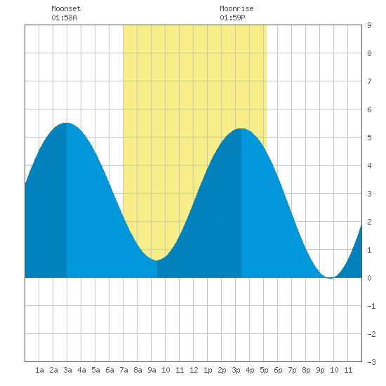 Charleston tide chart for Sunday, November 30, 2025