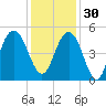 Charleston tide chart for Sunday, November 30, 2025