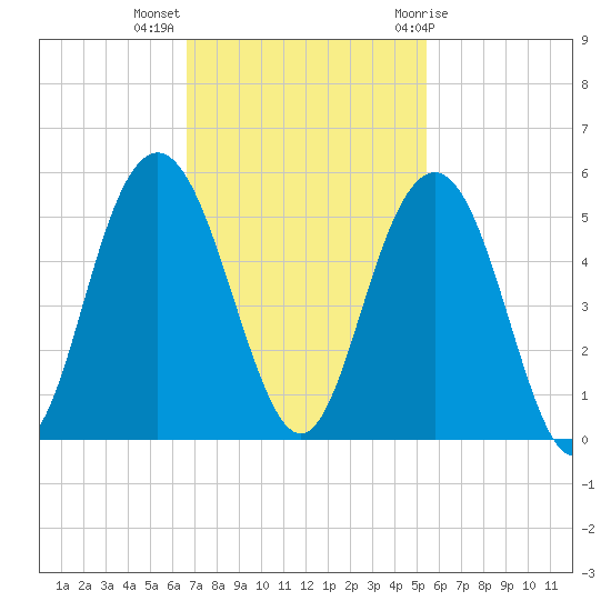Charleston tide chart for Monday, November 3, 2025