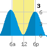 Charleston tide chart for Monday, November 3, 2025