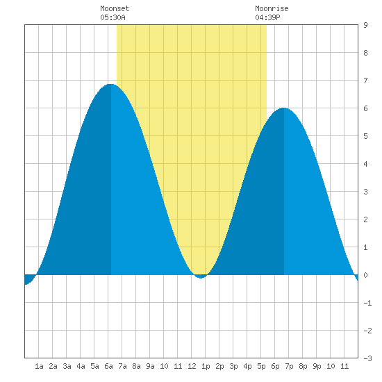 Charleston tide chart for Tuesday, November 4, 2025