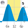 Charleston tide chart for Wednesday, November 5, 2025