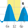Charleston tide chart for Thursday, November 6, 2025