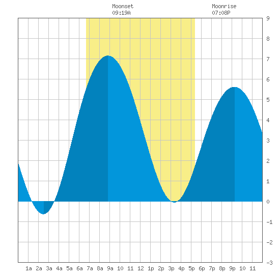 Charleston tide chart for Friday, November 7, 2025