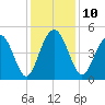 Charleston tide chart for Wednesday, December 10, 2025