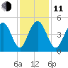 Charleston tide chart for Thursday, December 11, 2025