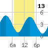 Charleston tide chart for Saturday, December 13, 2025
