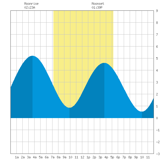 Charleston tide chart for Sunday, December 14, 2025