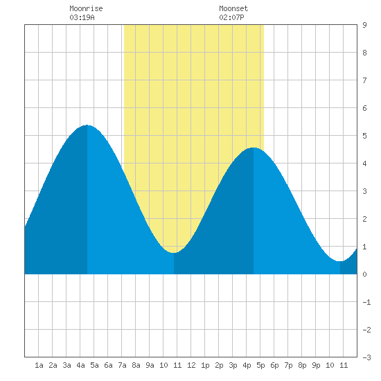 Charleston tide chart for Monday, December 15, 2025