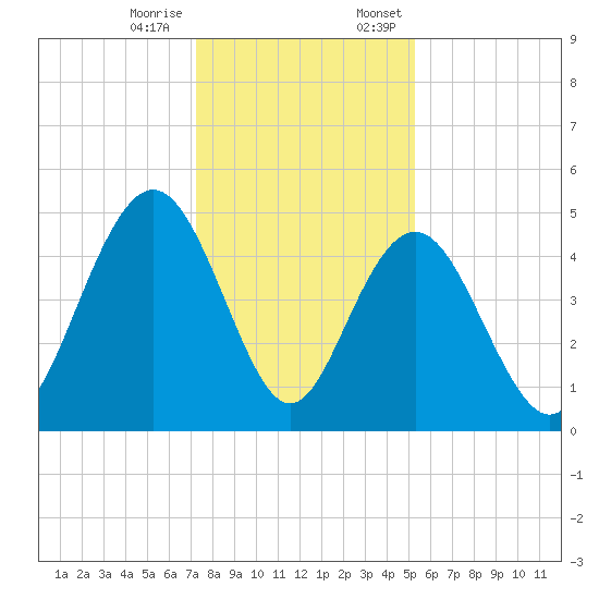 Charleston tide chart for Tuesday, December 16, 2025