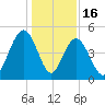 Charleston tide chart for Tuesday, December 16, 2025