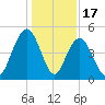 Charleston tide chart for Wednesday, December 17, 2025