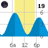 Charleston tide chart for Friday, December 19, 2025