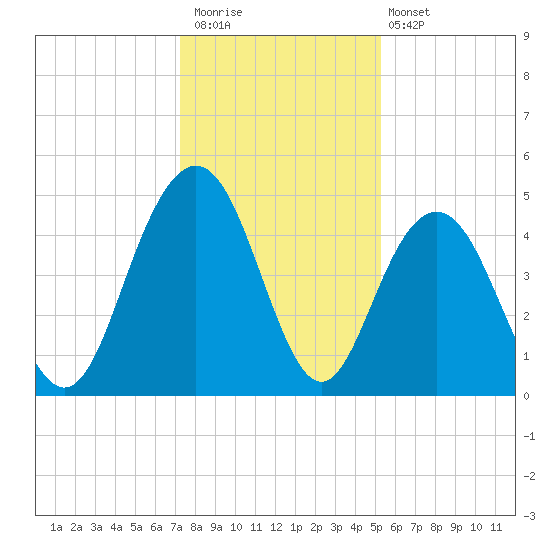 Charleston tide chart for Saturday, December 20, 2025
