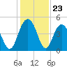 Charleston tide chart for Tuesday, December 23, 2025