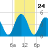 Charleston tide chart for Wednesday, December 24, 2025