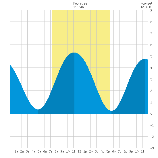 Charleston tide chart for Thursday, December 25, 2025